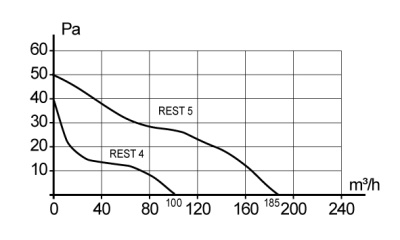 Воздуховод ВП D125 L1,5м пластик ERA