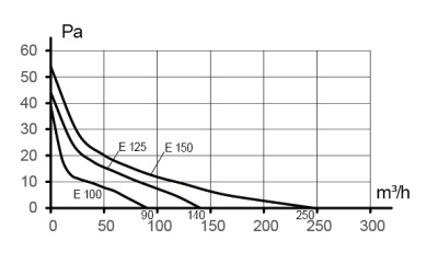 Анемостат АПВП1 D90 регулируемый D145 пластик ERA