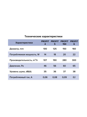 Вентилятор канальный PROFIT D125 осевой двигатель BB ERA