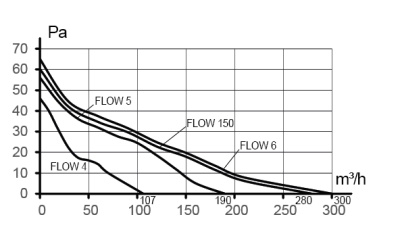 Площадка торцевая ПТПР фланец D110 решетка 180х250 пластик ERA
