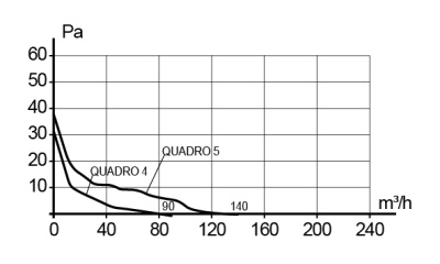 Анемостат АПВП фланец D125 регулируемый D166 пластик ERA