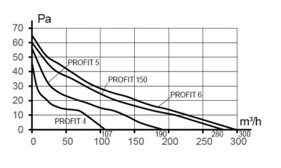 Воздуховод PF D125 армированный L1м ПВХ ERA
