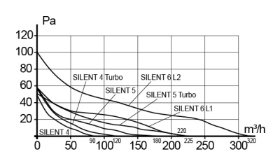 Воздуховод DG D125 L2м оцинк.сталь ERA PRO