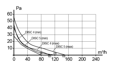 Анемостат АВП фланец D100 вытяжной регулируемый D165 пластик ERA